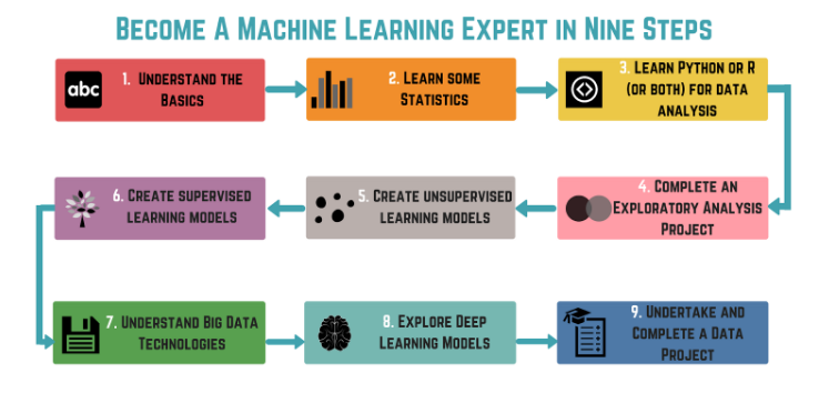 Machine Learning Basics for Beginners Step by Step