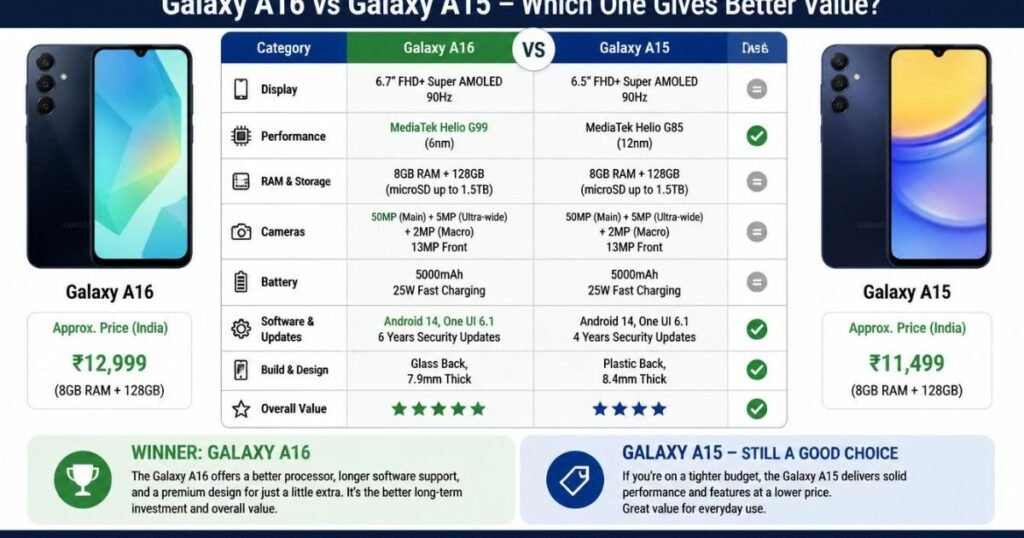 Samsung Galaxy A16 vs A15