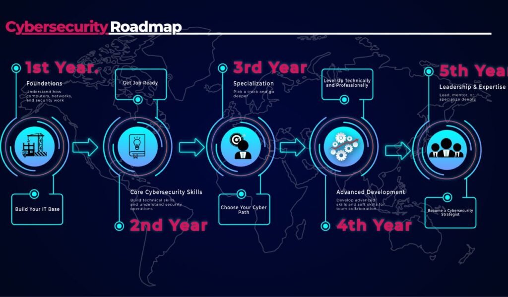 Cyber Security career roadmap
