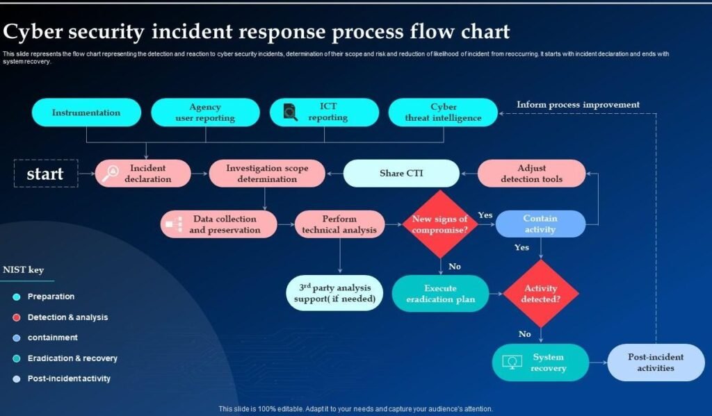 How cyber security works through multiple defense layers