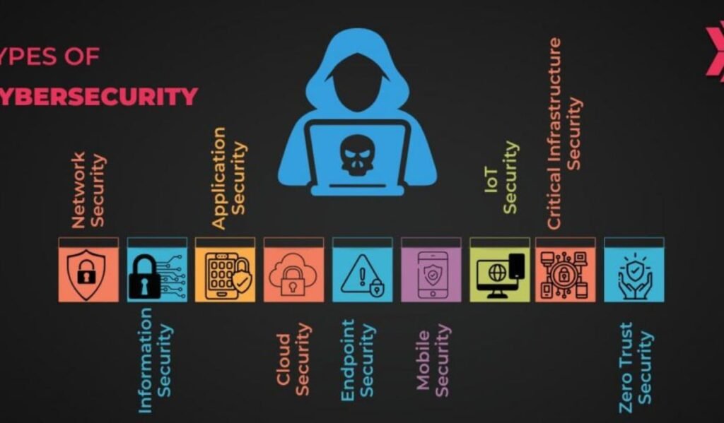 Types of Cyber Security explained