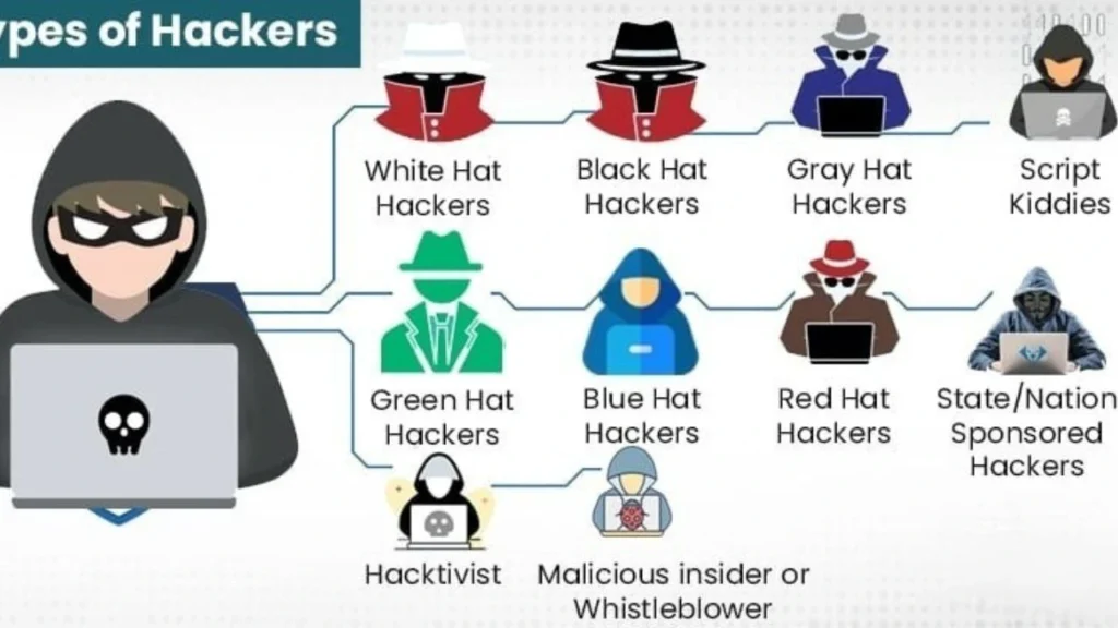 Different types of ethical hacking