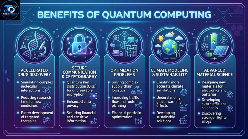 Benefits of quantum computing for artificial intelligence, cybersecurity, healthcare, and scientific research.