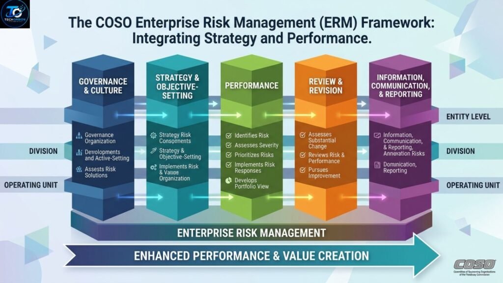 COSO Enterprise Risk Management Framework for business governance