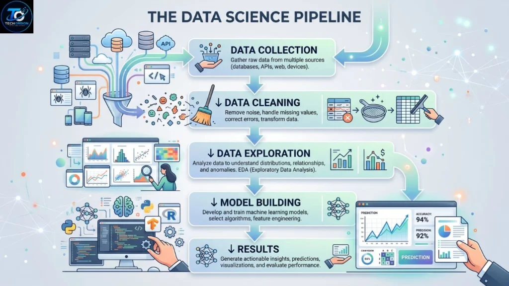 Data Science workflow showing data collection, cleaning, analysis, and modeling