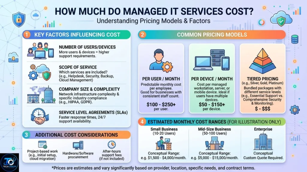 How Much Do Managed IT Services Cost? Pricing Guide