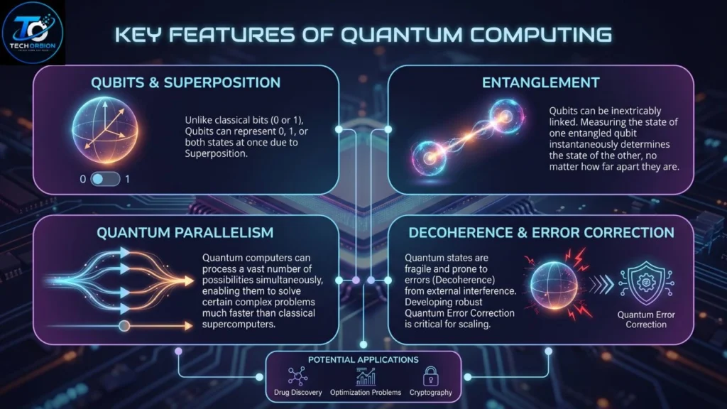 Key features of quantum computing including qubits, superposition, and quantum entanglement.