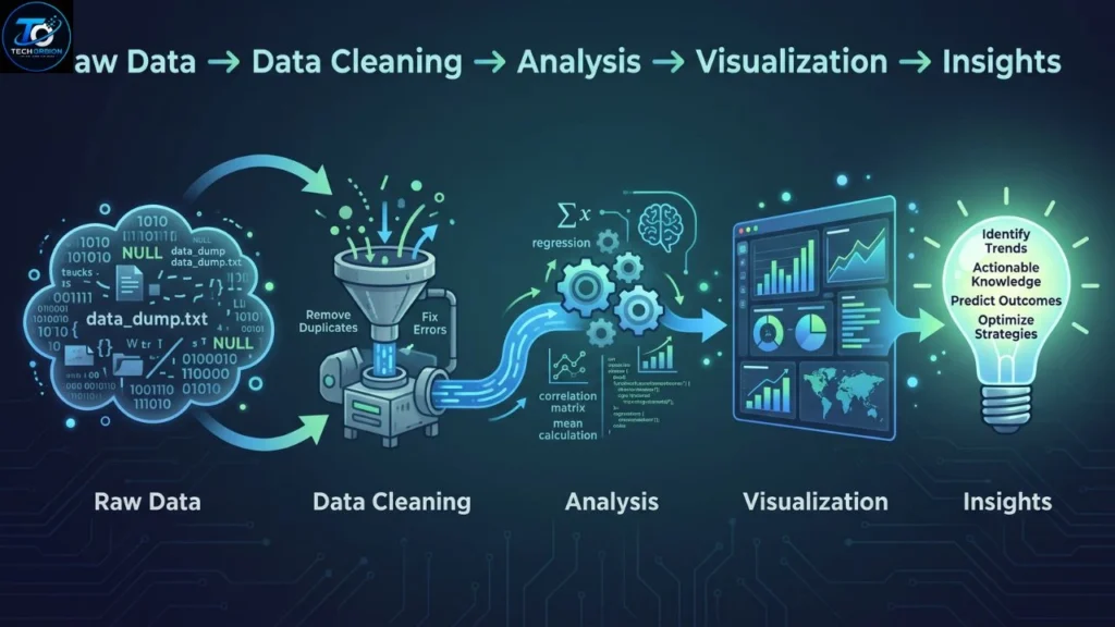 Data Science workflow from raw data to useful insights