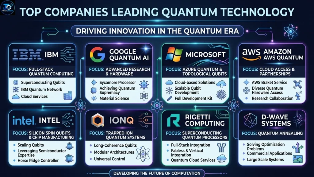Top companies leading Quantum Technology including IBM, Google, Microsoft, Intel, and Rigetti driving quantum computing innovation