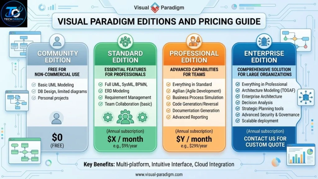 Visual Paradigm editions and pricing options for software modeling and diagramming tools