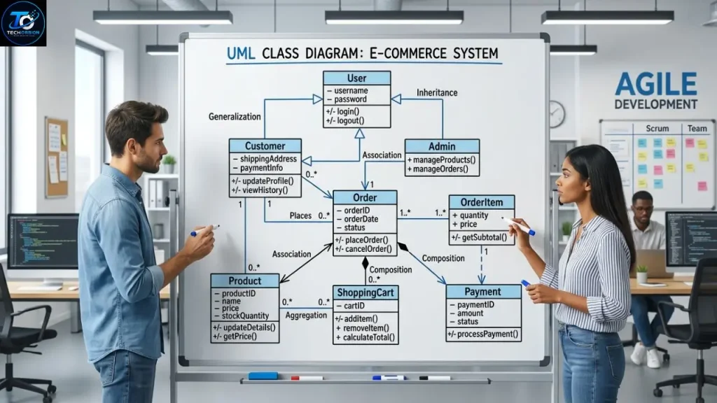 What Is a Class Diagram in Software Engineering? A Simple Guide to UML Design and Modeling