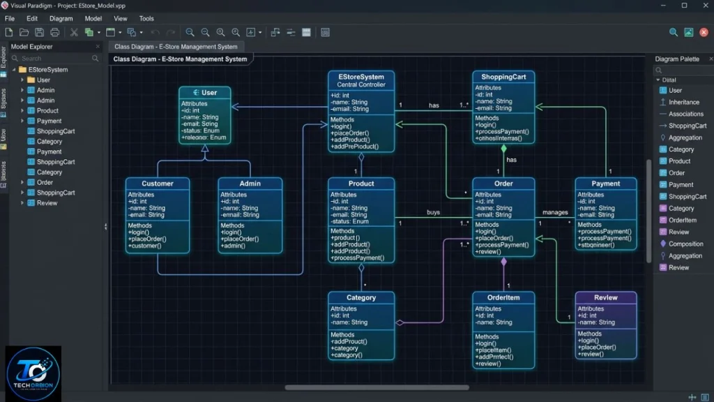 UML Visual Paradigm interface showing UML modeling tools and software design diagrams